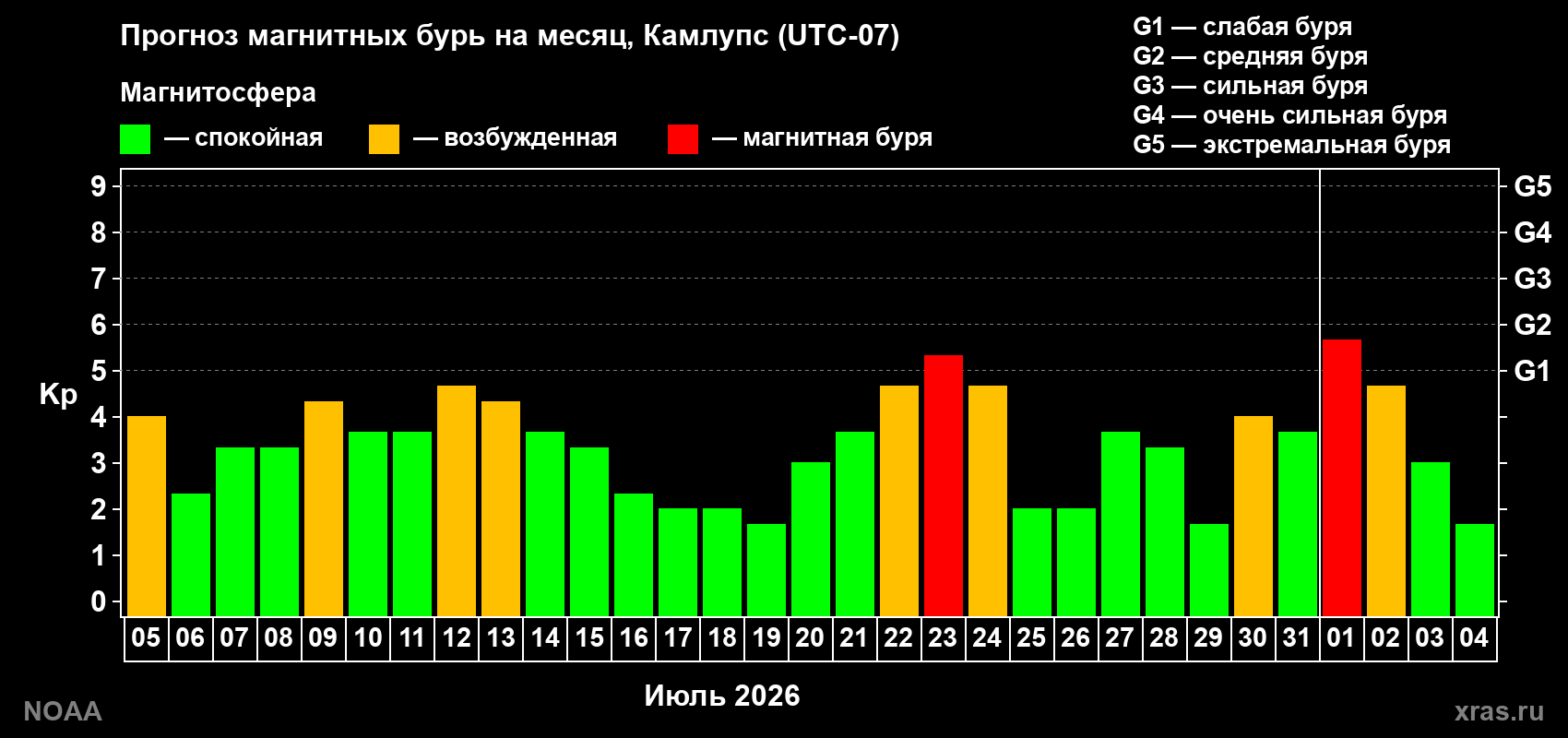 Прогноз геомагнитного индекса Kp на следующий месяц