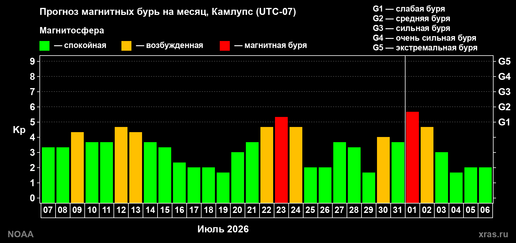 Прогноз геомагнитного индекса Kp на следующий месяц