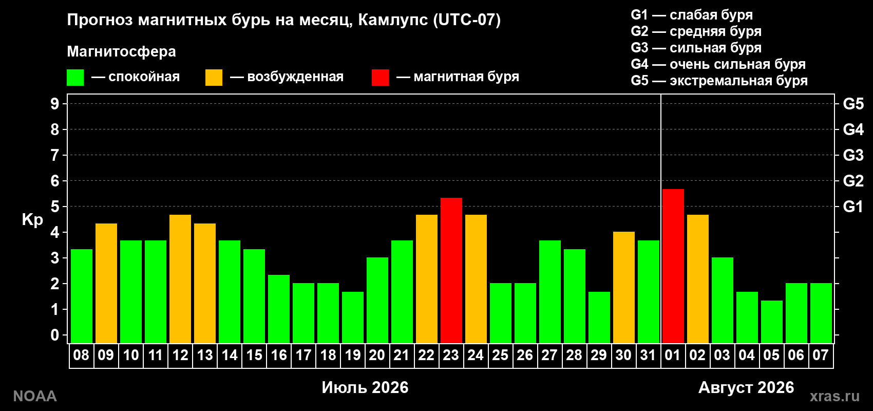 Прогноз геомагнитного индекса Kp на следующий месяц