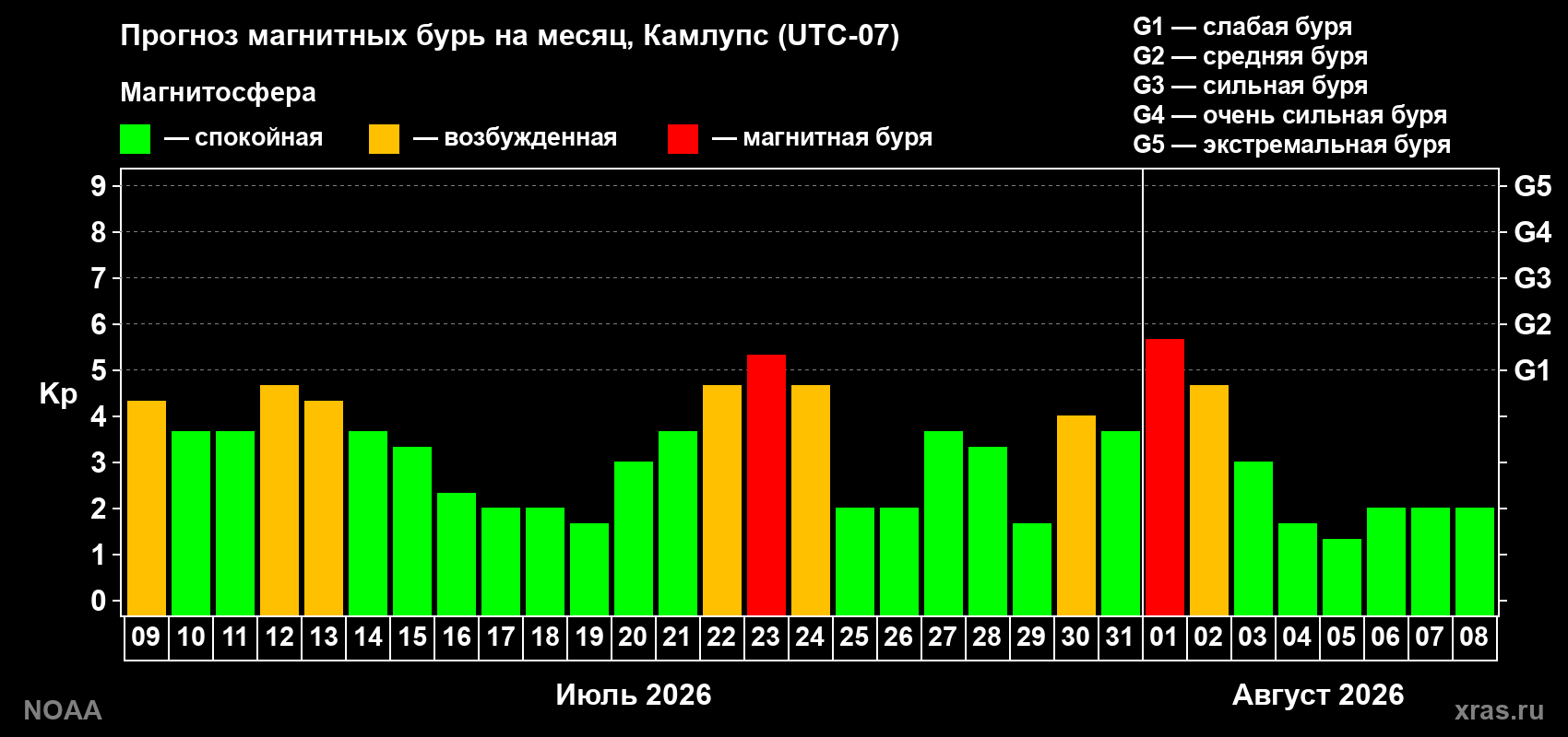 Прогноз геомагнитного индекса Kp на следующий месяц