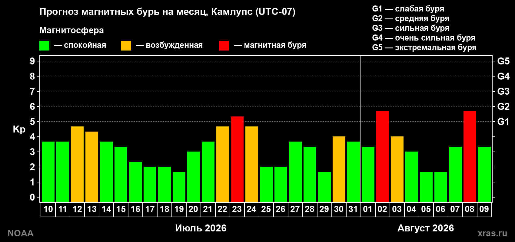 Прогноз геомагнитного индекса Kp на следующий месяц