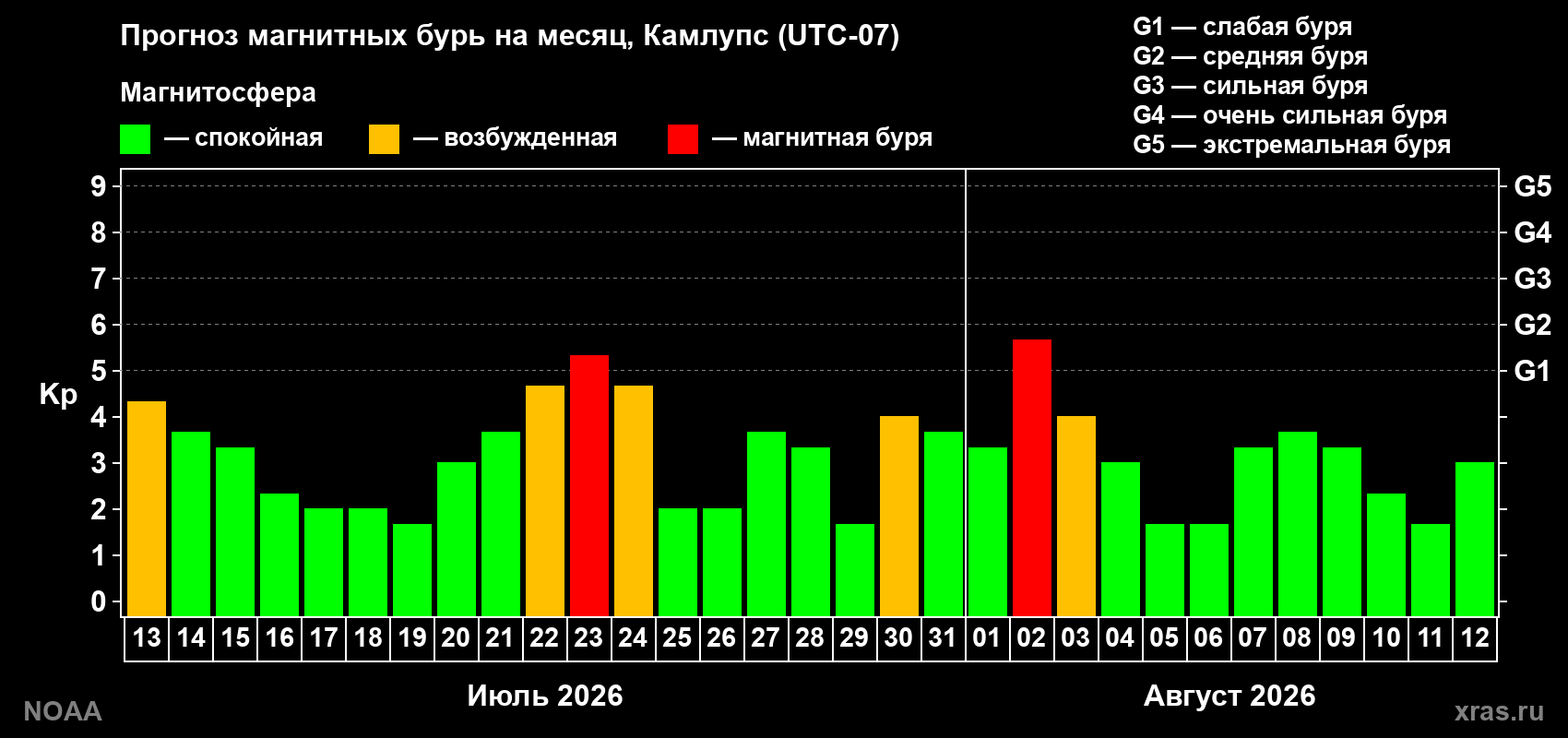 Прогноз геомагнитного индекса Kp на следующий месяц