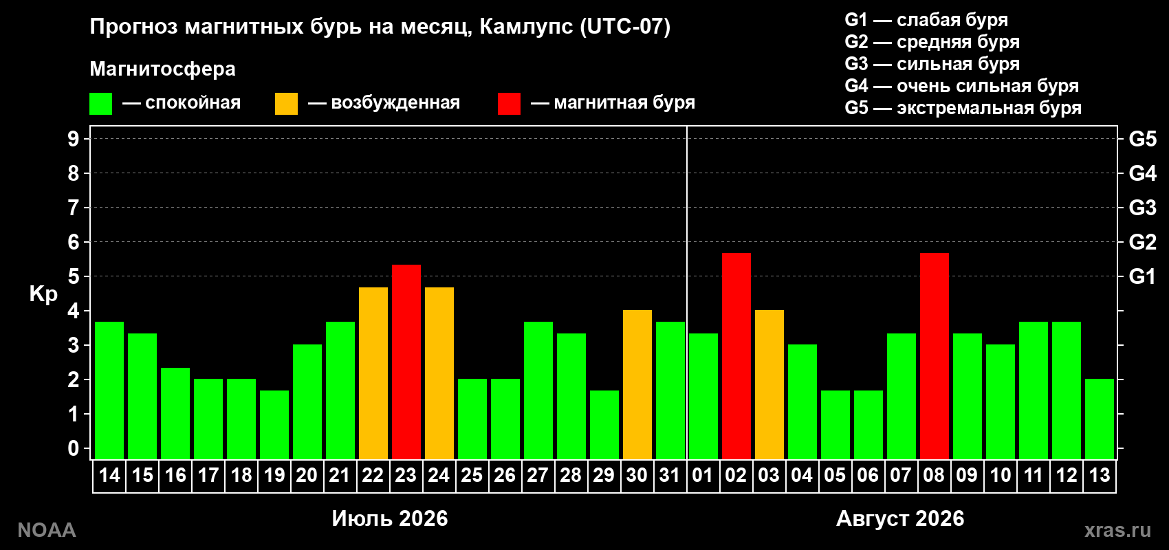 Прогноз геомагнитного индекса Kp на следующий месяц