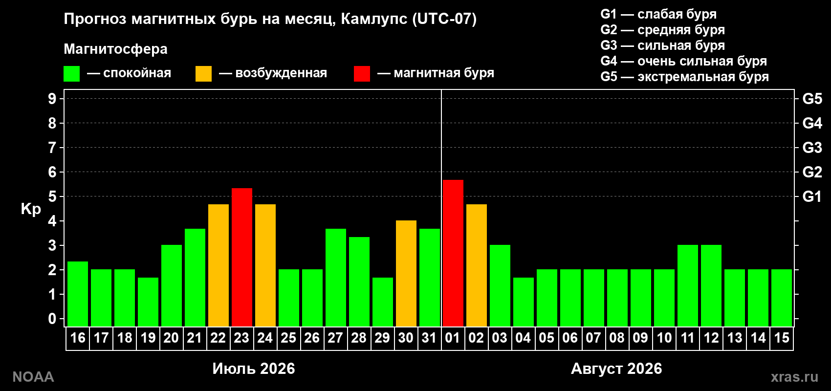 Прогноз геомагнитного индекса Kp на следующий месяц