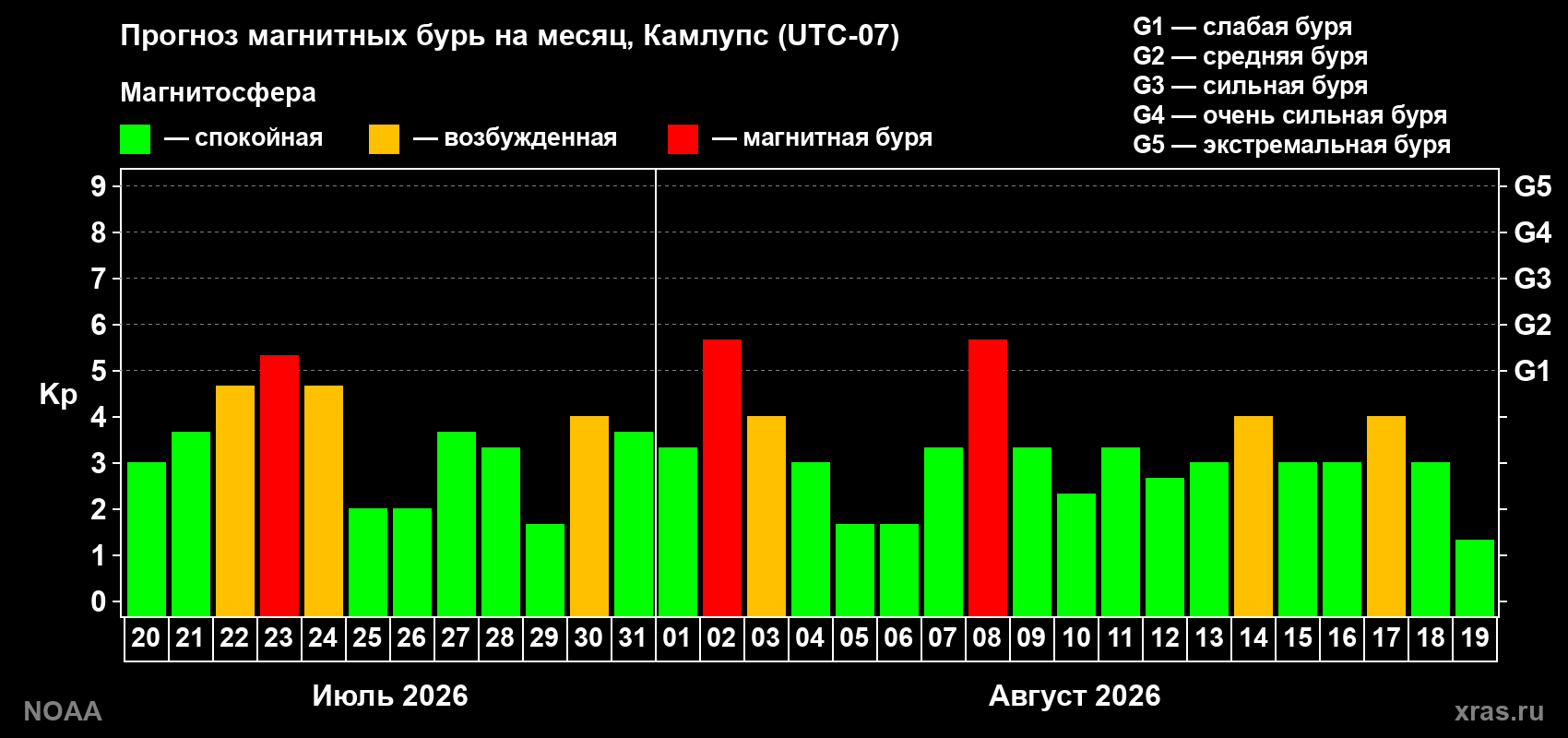 Прогноз геомагнитного индекса Kp на следующий месяц