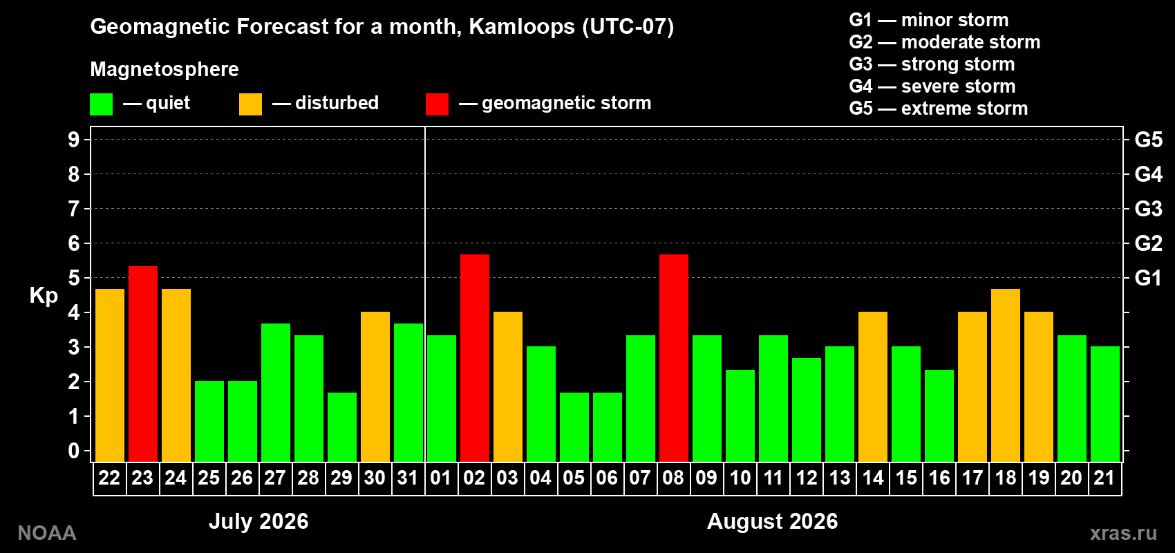 Geomagnetic index Kp forecast for the next month