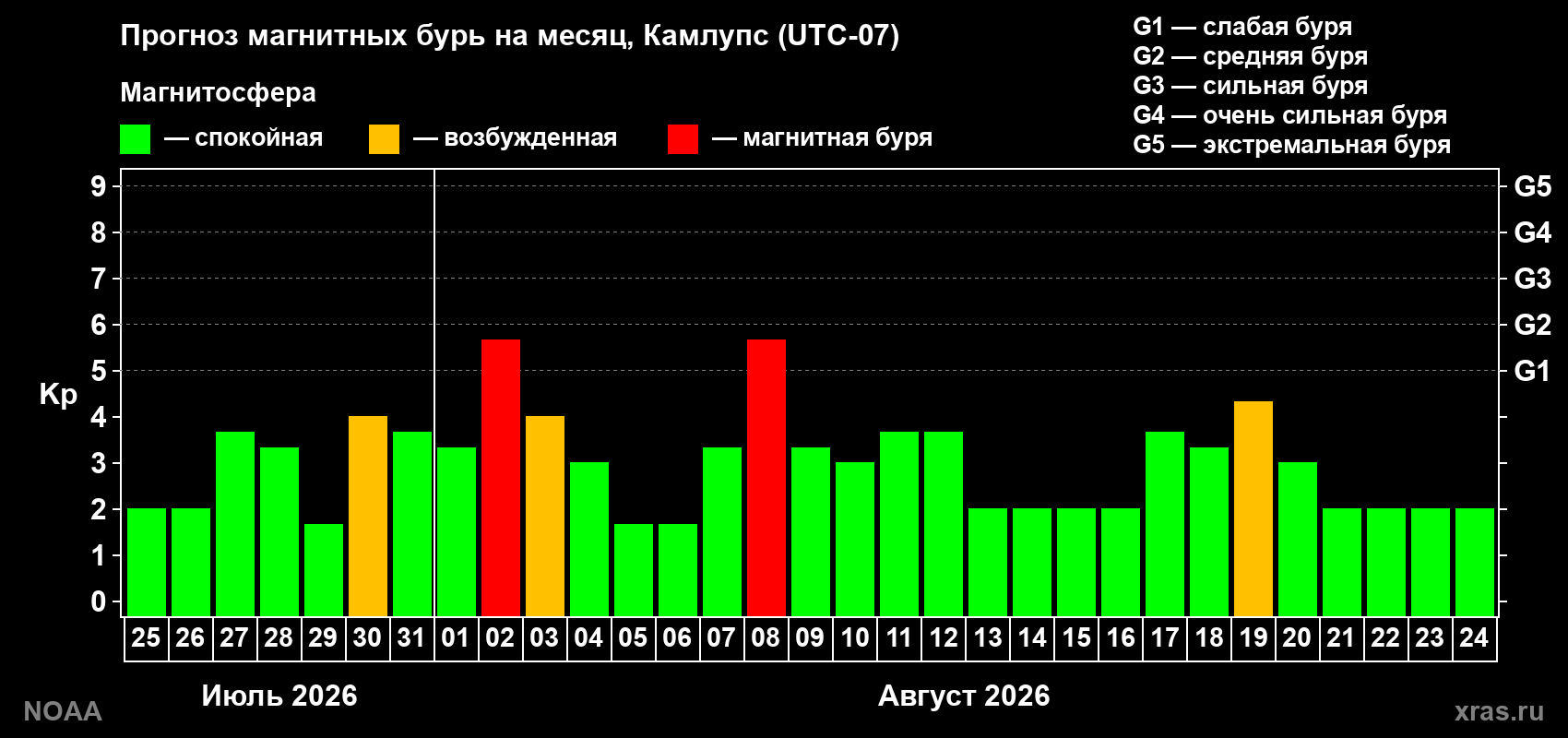 Прогноз геомагнитного индекса Kp на следующий месяц