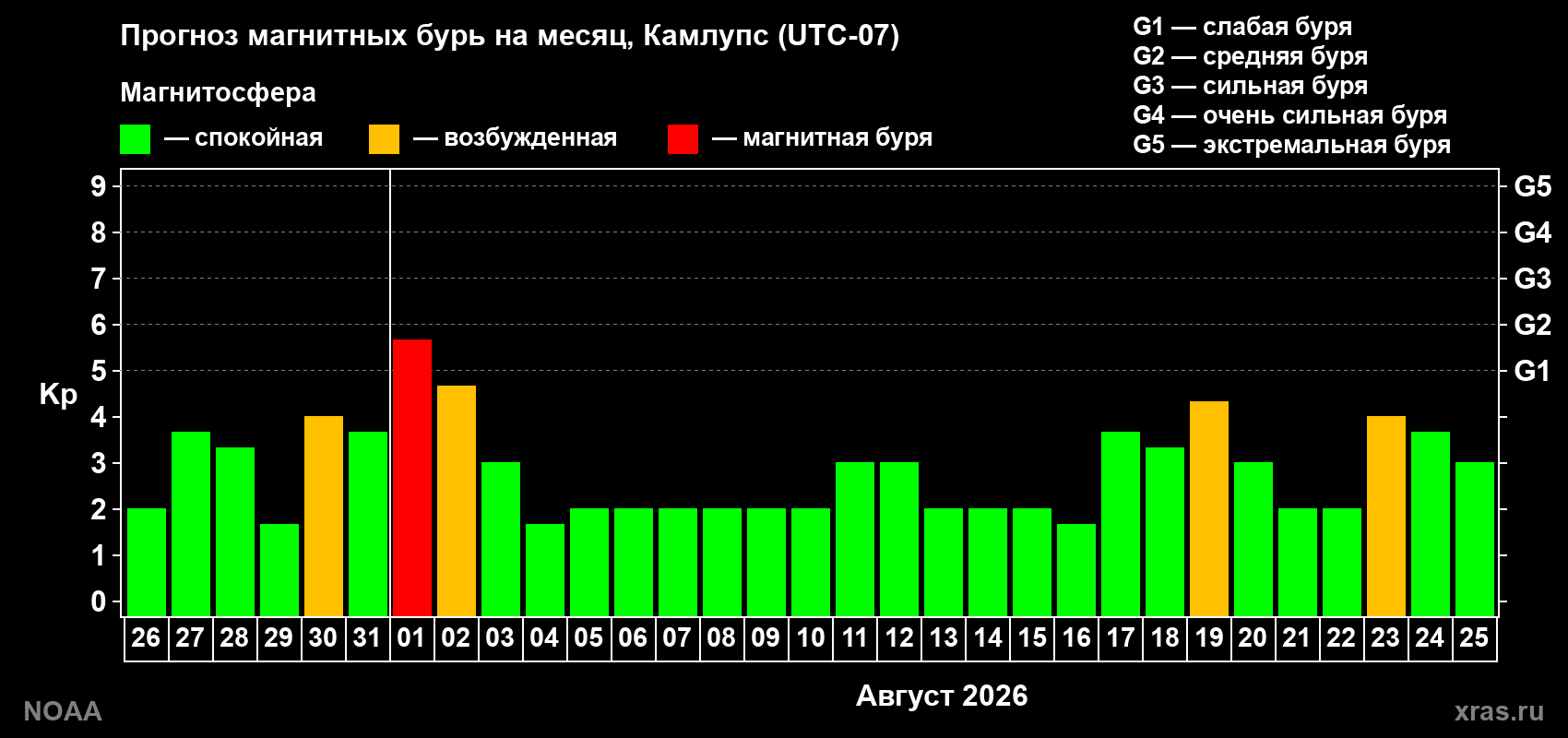 Прогноз геомагнитного индекса Kp на следующий месяц