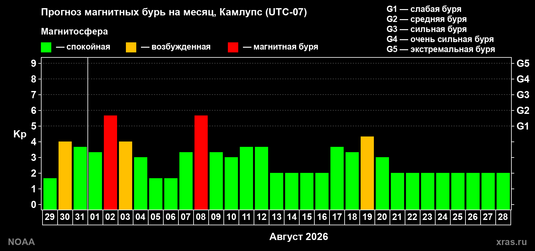 Прогноз геомагнитного индекса Kp на следующий месяц