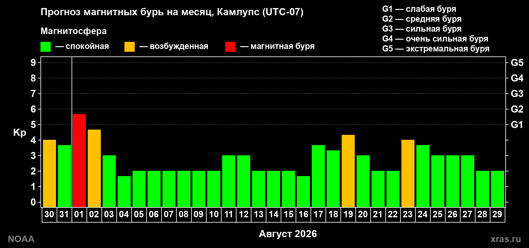 Прогноз геомагнитного индекса Kp на следующий месяц