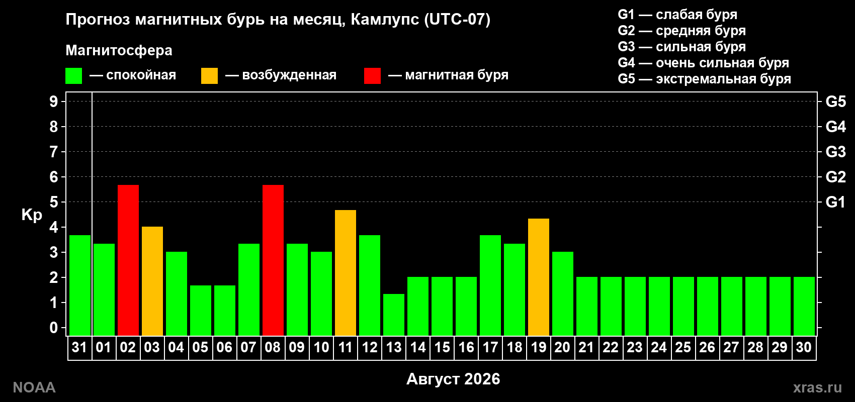 Прогноз геомагнитного индекса Kp на следующий месяц
