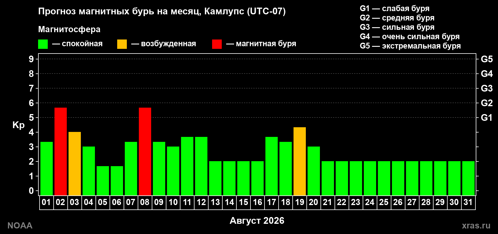 Прогноз геомагнитного индекса Kp на следующий месяц