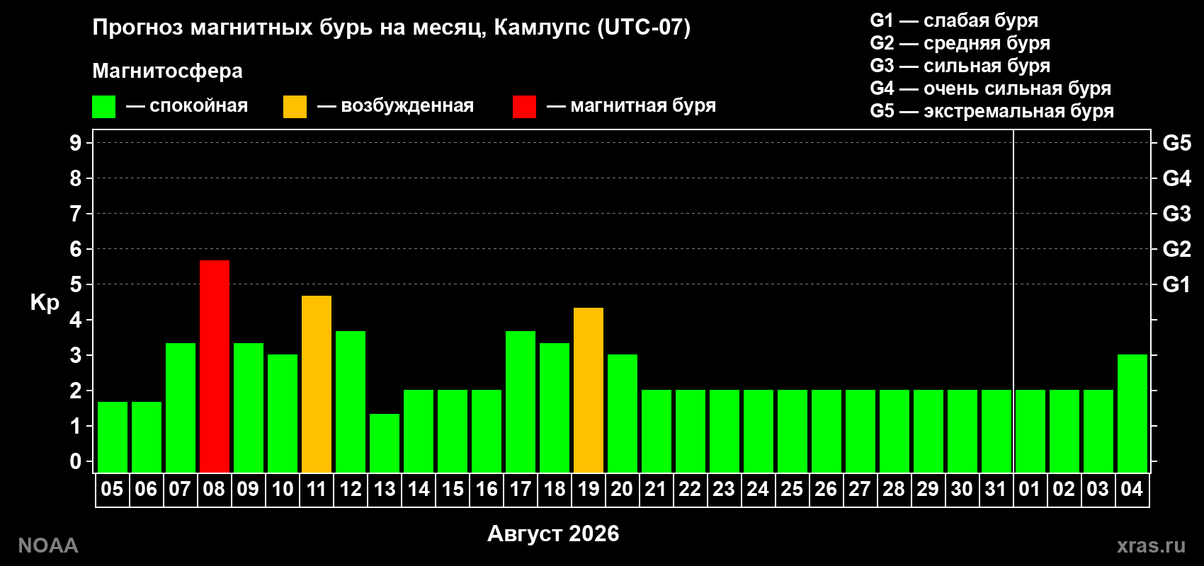 Прогноз геомагнитного индекса Kp на следующий месяц