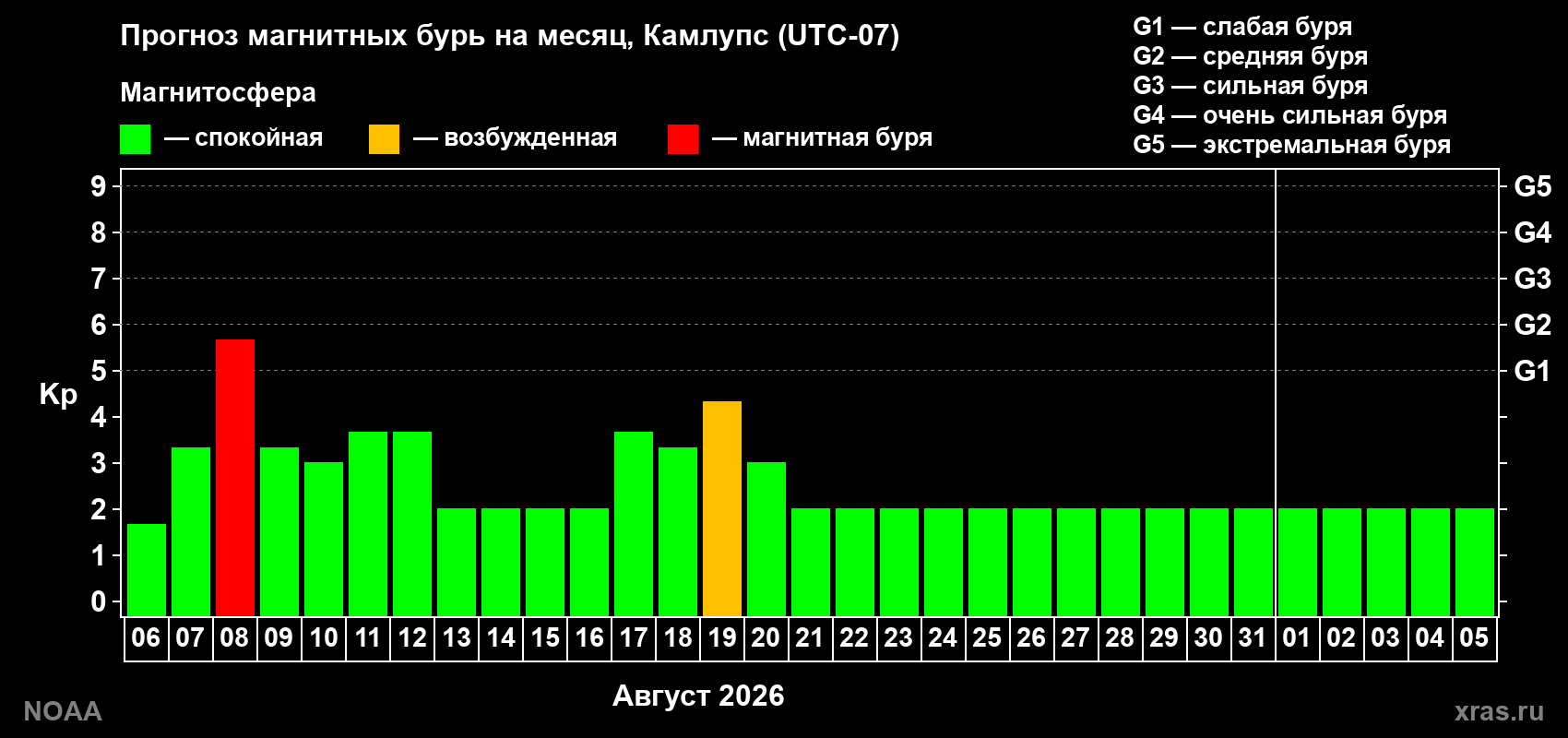 Прогноз геомагнитного индекса Kp на следующий месяц