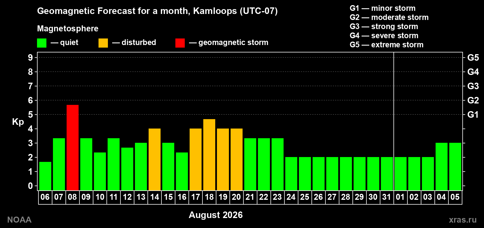 Geomagnetic index Kp forecast for the next month