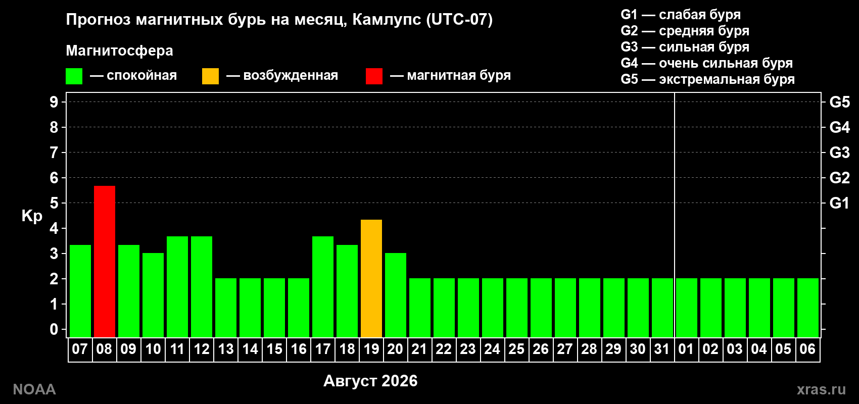 Прогноз геомагнитного индекса Kp на следующий месяц