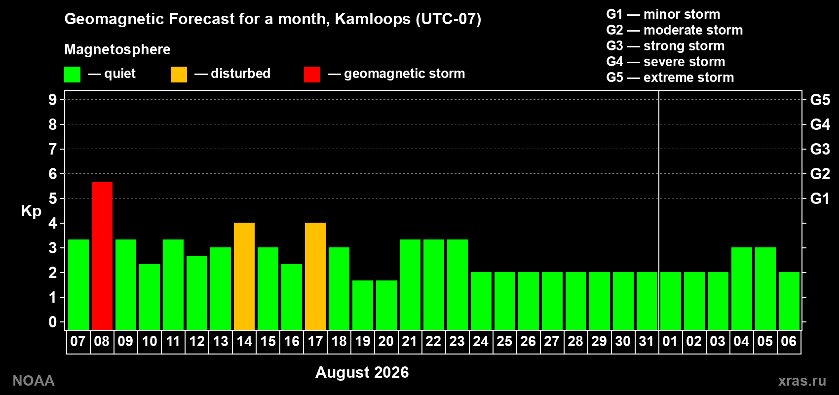 Geomagnetic index Kp forecast for the next month