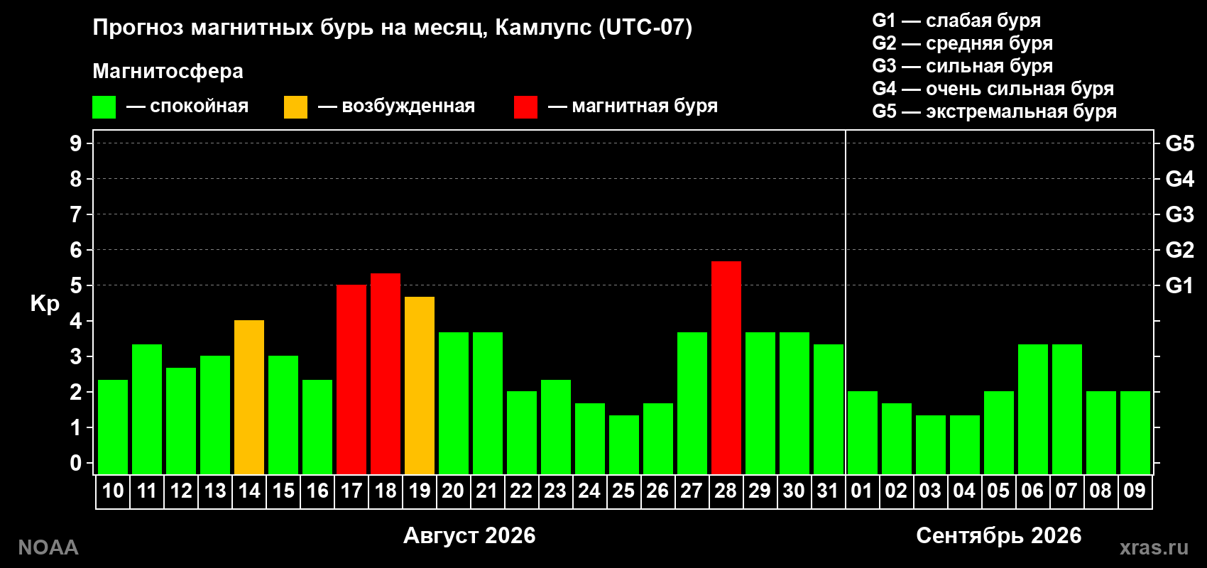 Прогноз геомагнитного индекса Kp на следующий месяц