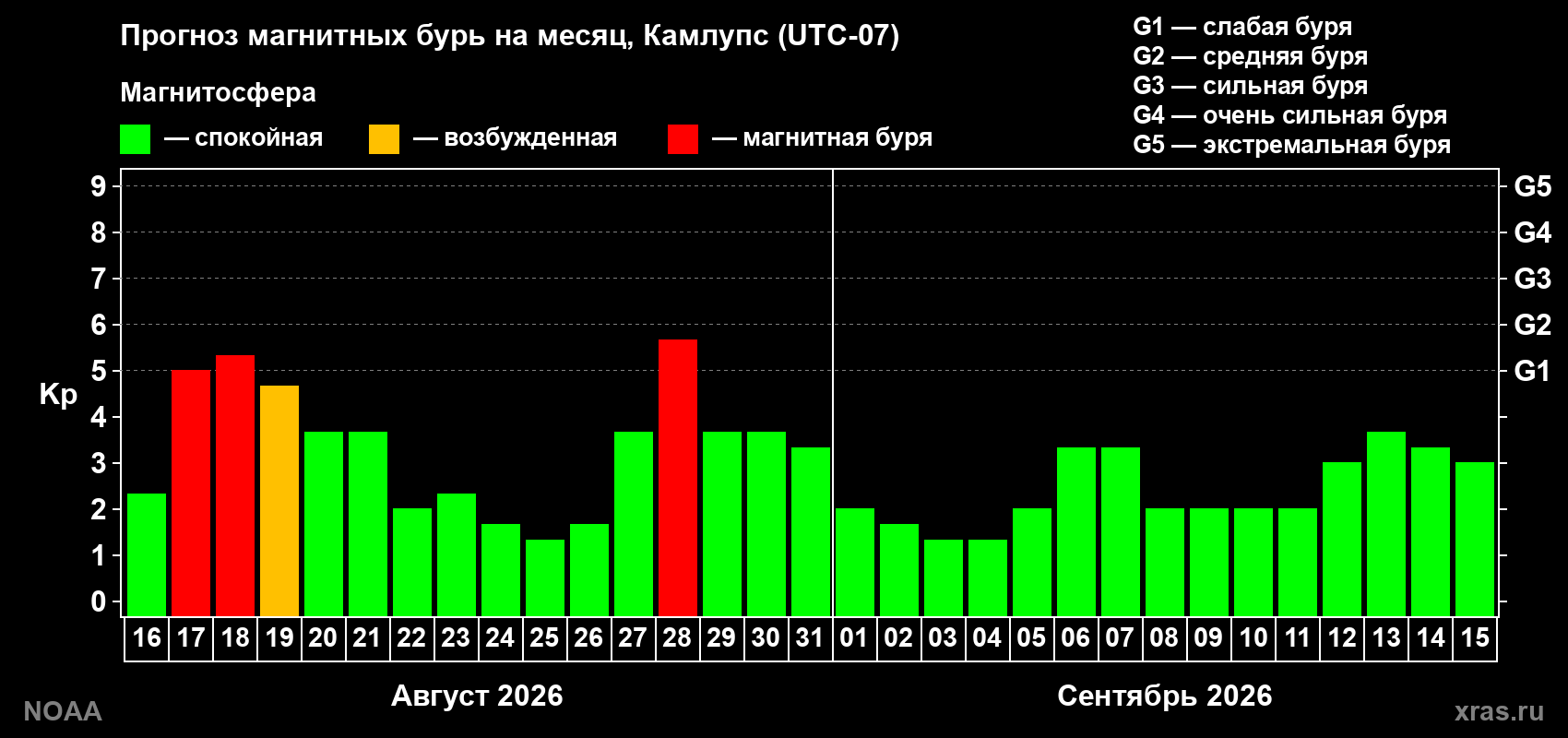 Прогноз геомагнитного индекса Kp на следующий месяц