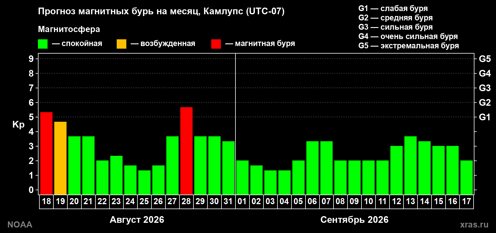 Прогноз геомагнитного индекса Kp на следующий месяц
