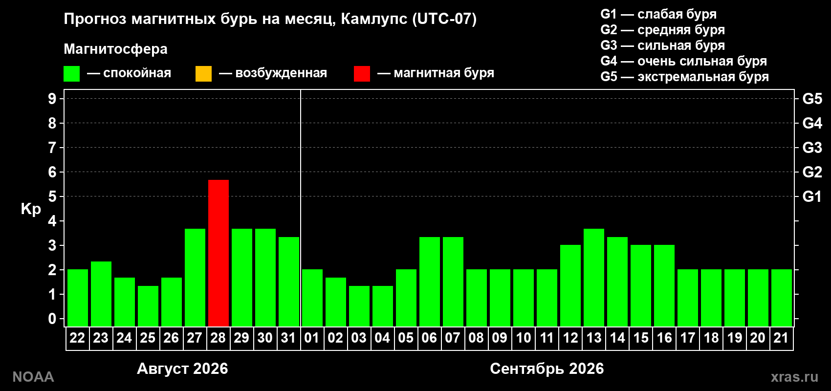 Прогноз геомагнитного индекса Kp на следующий месяц