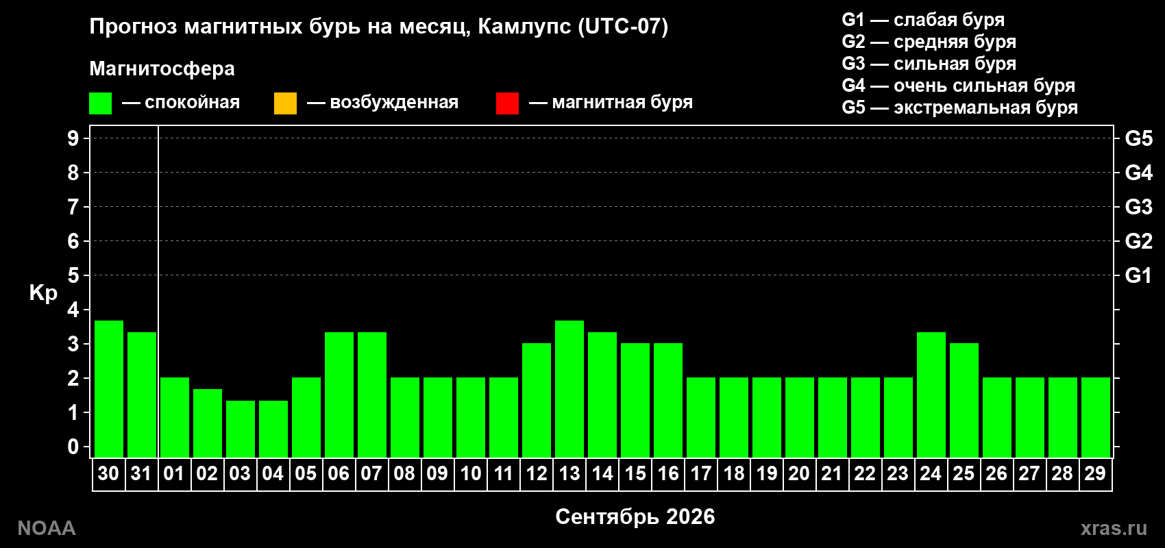 Прогноз геомагнитного индекса Kp на следующий месяц