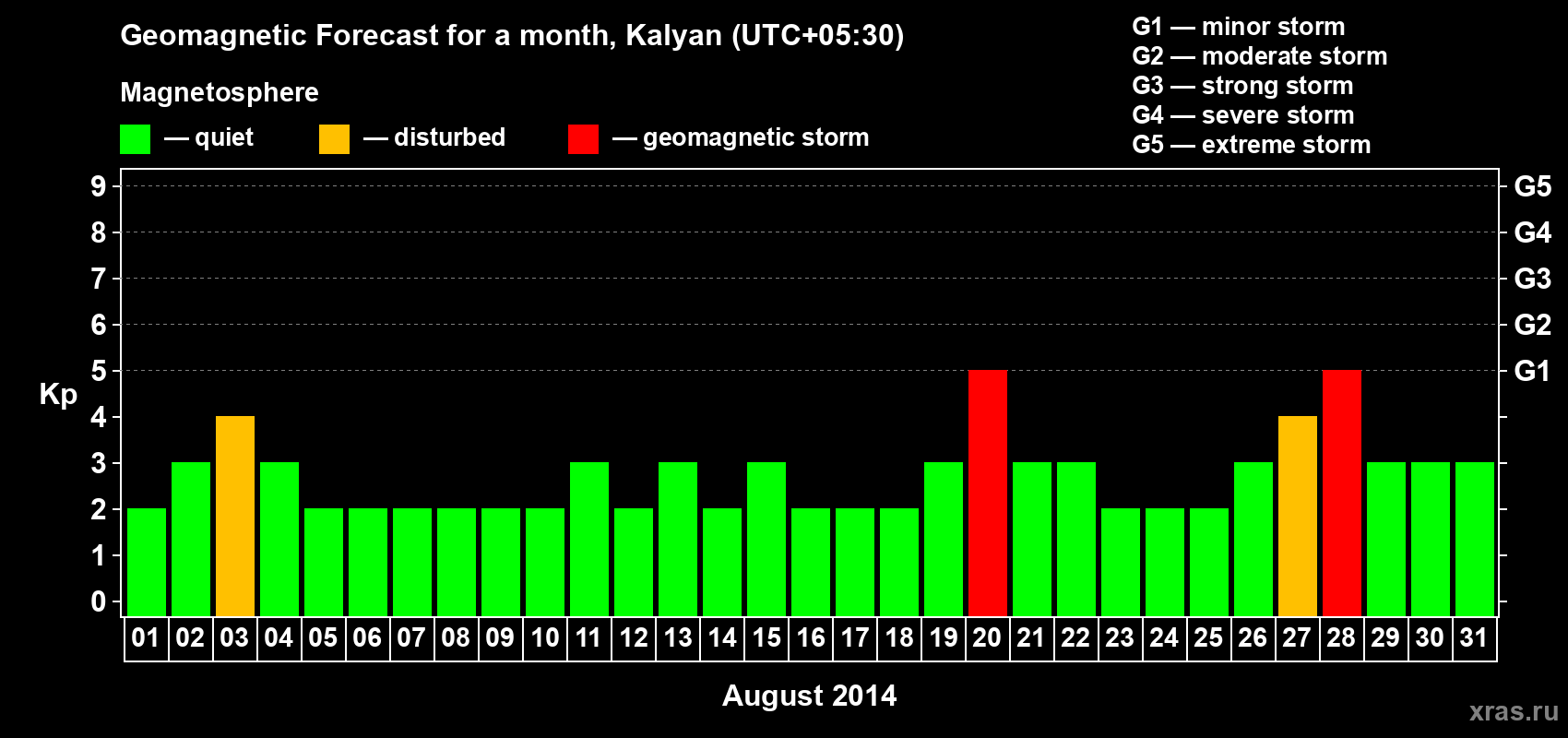 Forecast of the daily maximal value of geomagnetic index Kp for <b>1 month</b> (31 days) <b>from Aug 01, 2014 to Aug 31, 2014</b>