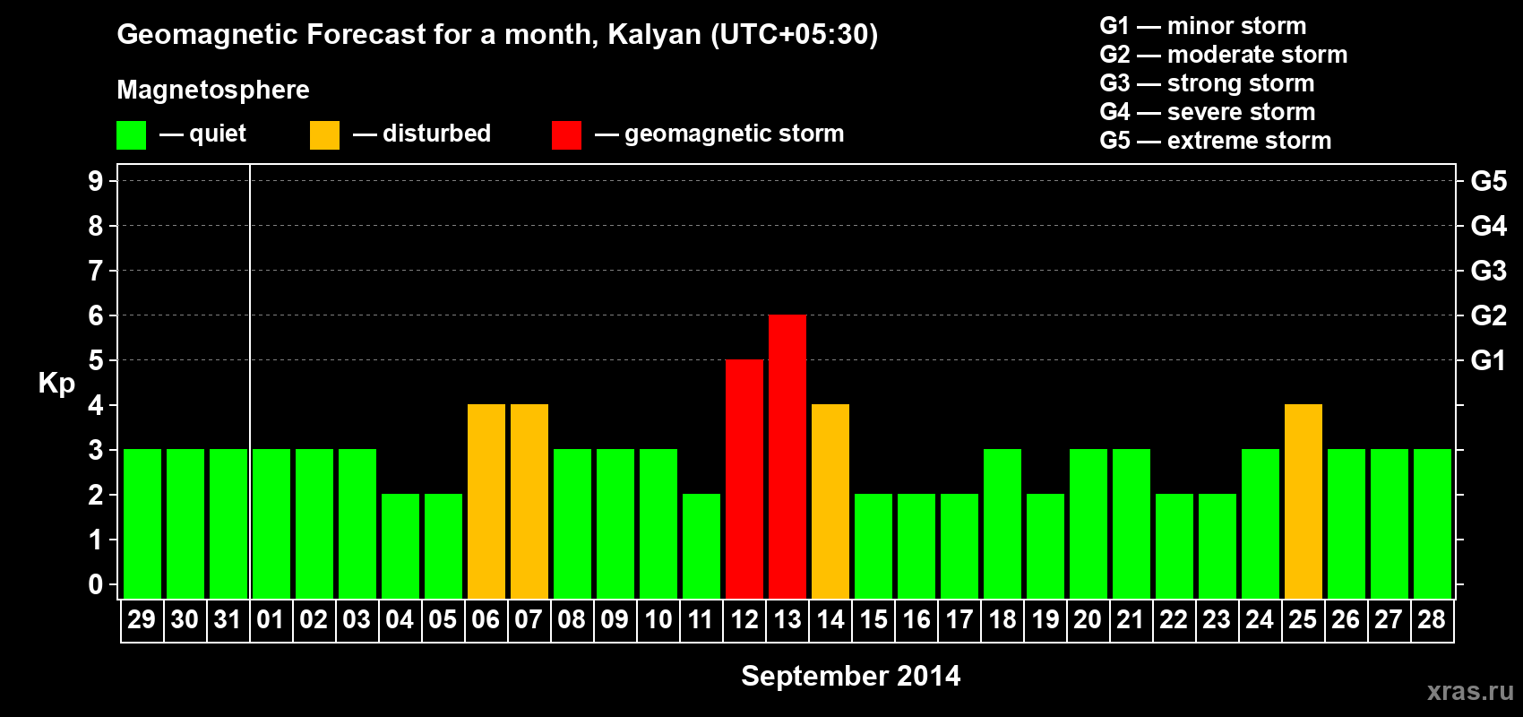 Forecast of the daily maximal value of geomagnetic index Kp for <b>1 month</b> (31 days) <b>from Aug 29, 2014 to Sep 28, 2014</b>
