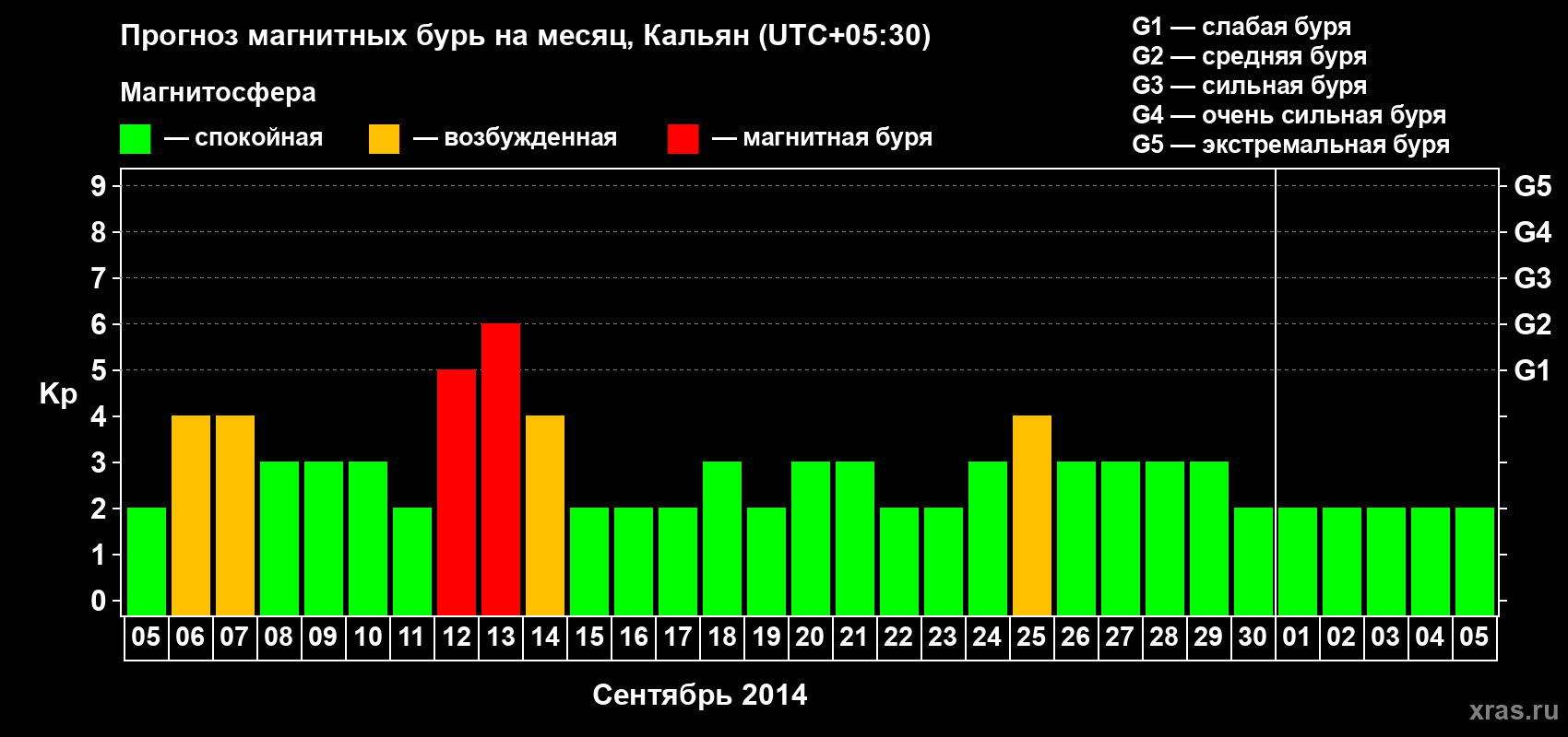 Прогноз максимального суточного геомагнитного индекса Kp на <b>1 месяц</b> (31 день) <b>с 05 сентября по 05 октября 2014 г</b>