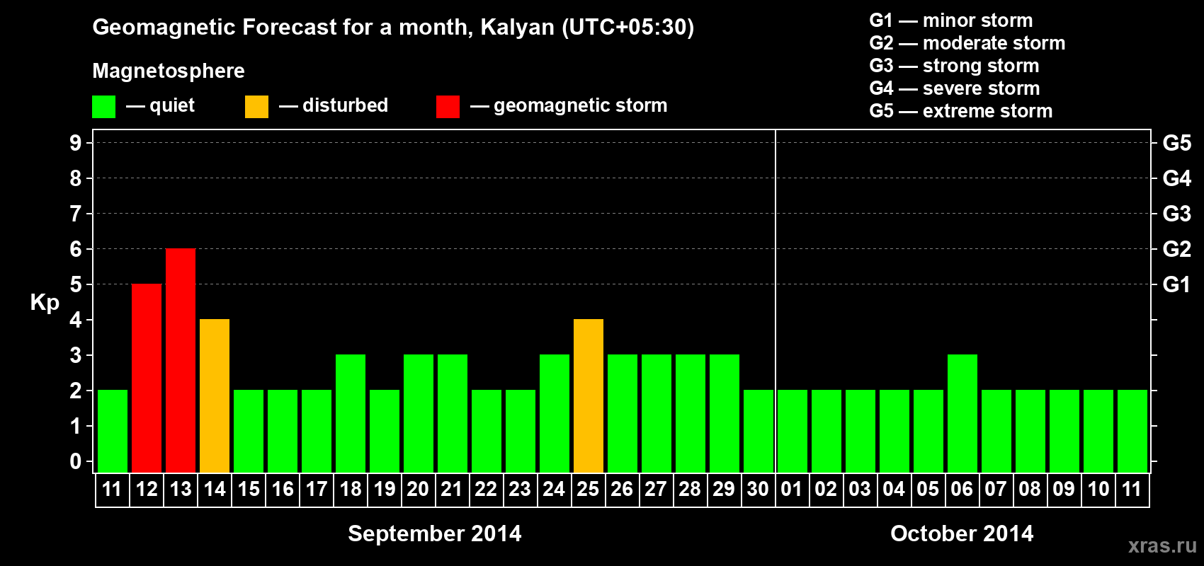 Forecast of the daily maximal value of geomagnetic index Kp for <b>1 month</b> (31 days) <b>from Sep 11, 2014 to Oct 11, 2014</b>
