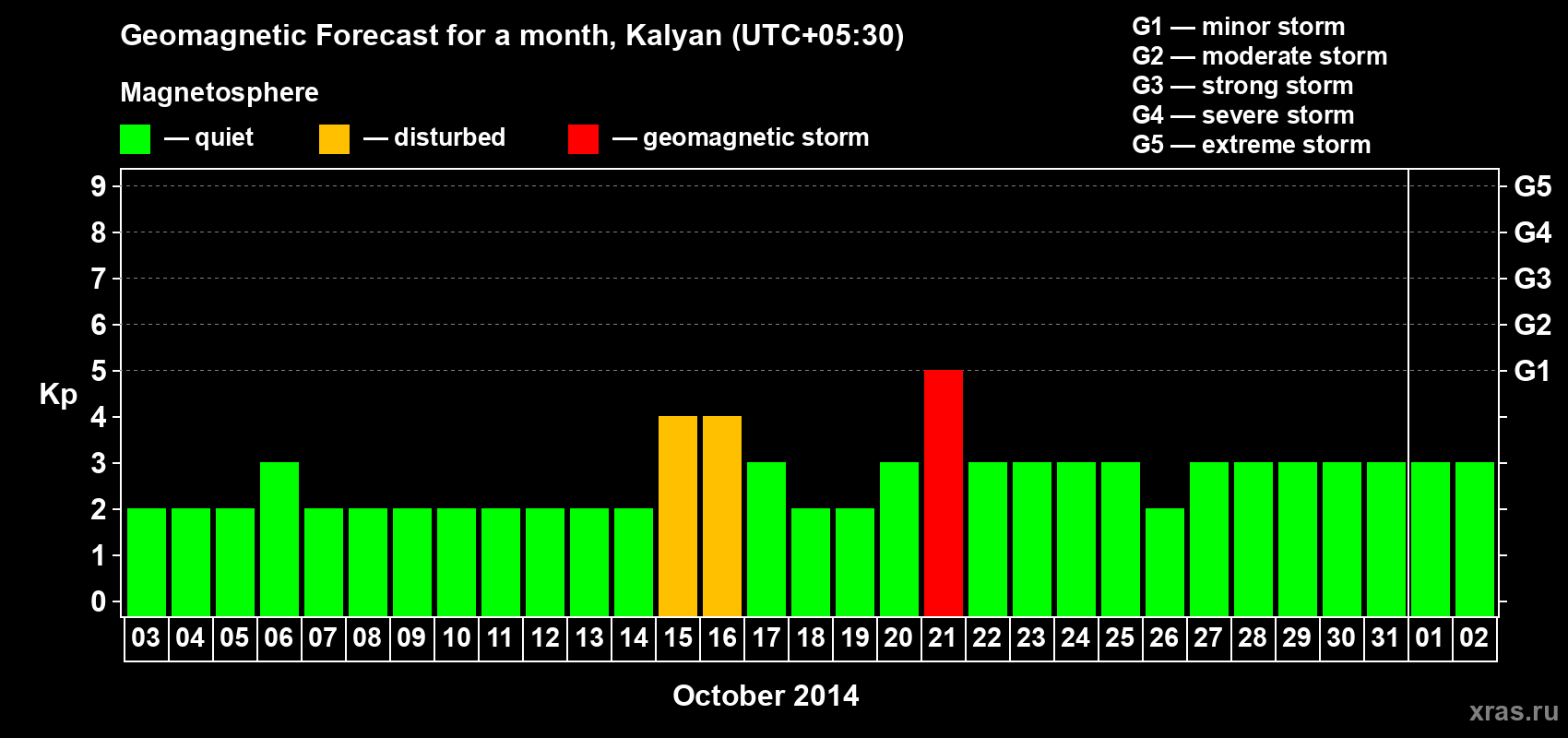 Forecast of the daily maximal value of geomagnetic index Kp for <b>1 month</b> (31 days) <b>from Oct 03, 2014 to Nov 02, 2014</b>
