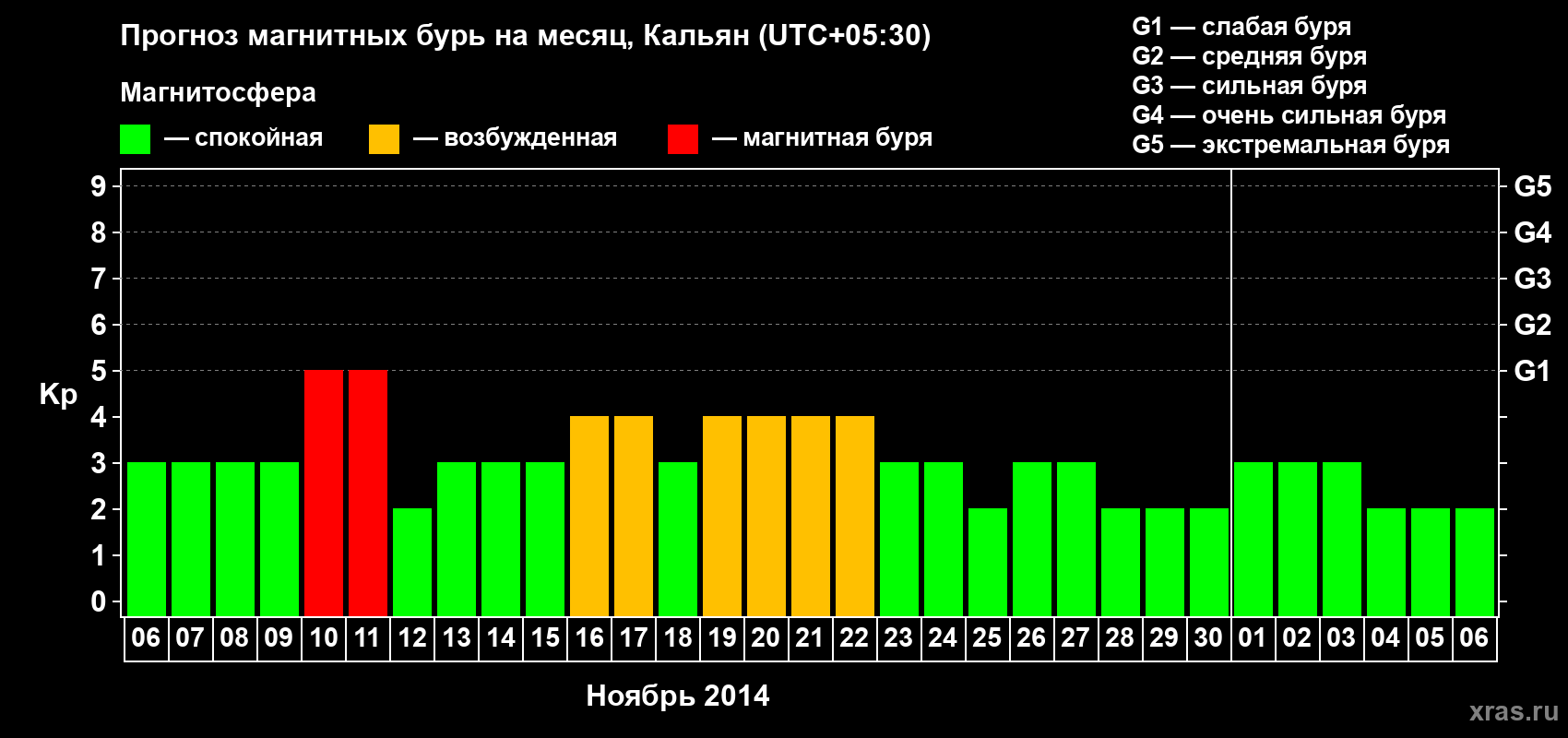 Прогноз максимального суточного геомагнитного индекса Kp на <b>1 месяц</b> (31 день) <b>с 06 ноября по 06 декабря 2014 г</b>