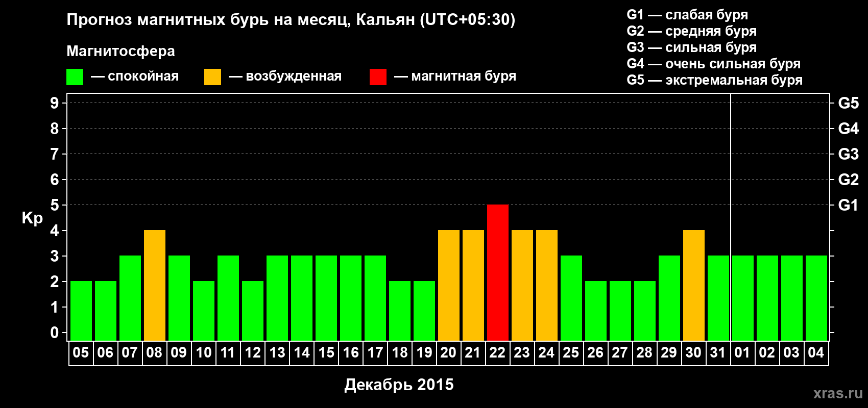 Прогноз максимального суточного геомагнитного индекса Kp на <b>1 месяц</b> (31 день) <b>с 05 декабря 2014 г по 04 января 2015 г</b>