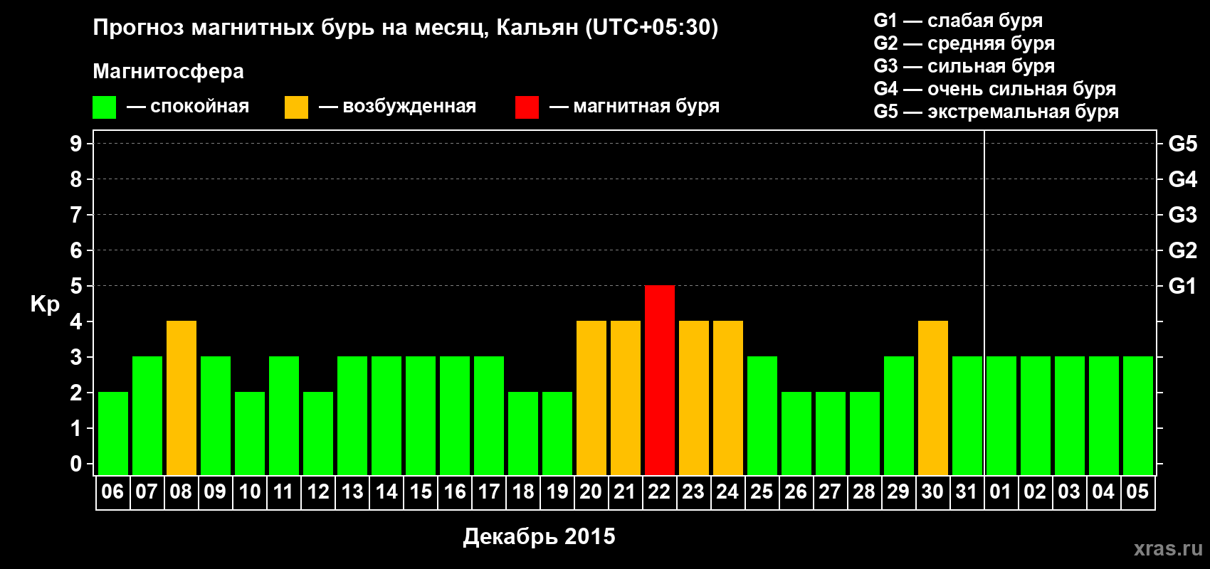 Прогноз максимального суточного геомагнитного индекса Kp на <b>1 месяц</b> (31 день) <b>с 06 декабря 2014 г по 05 января 2015 г</b>