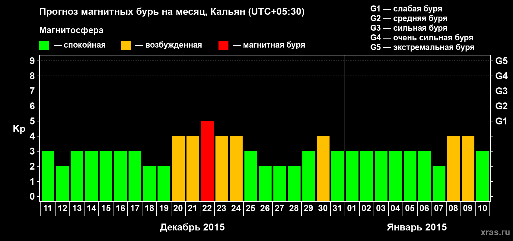 Прогноз максимального суточного геомагнитного индекса Kp на <b>1 месяц</b> (31 день) <b>с 11 декабря 2014 г по 10 января 2015 г</b>