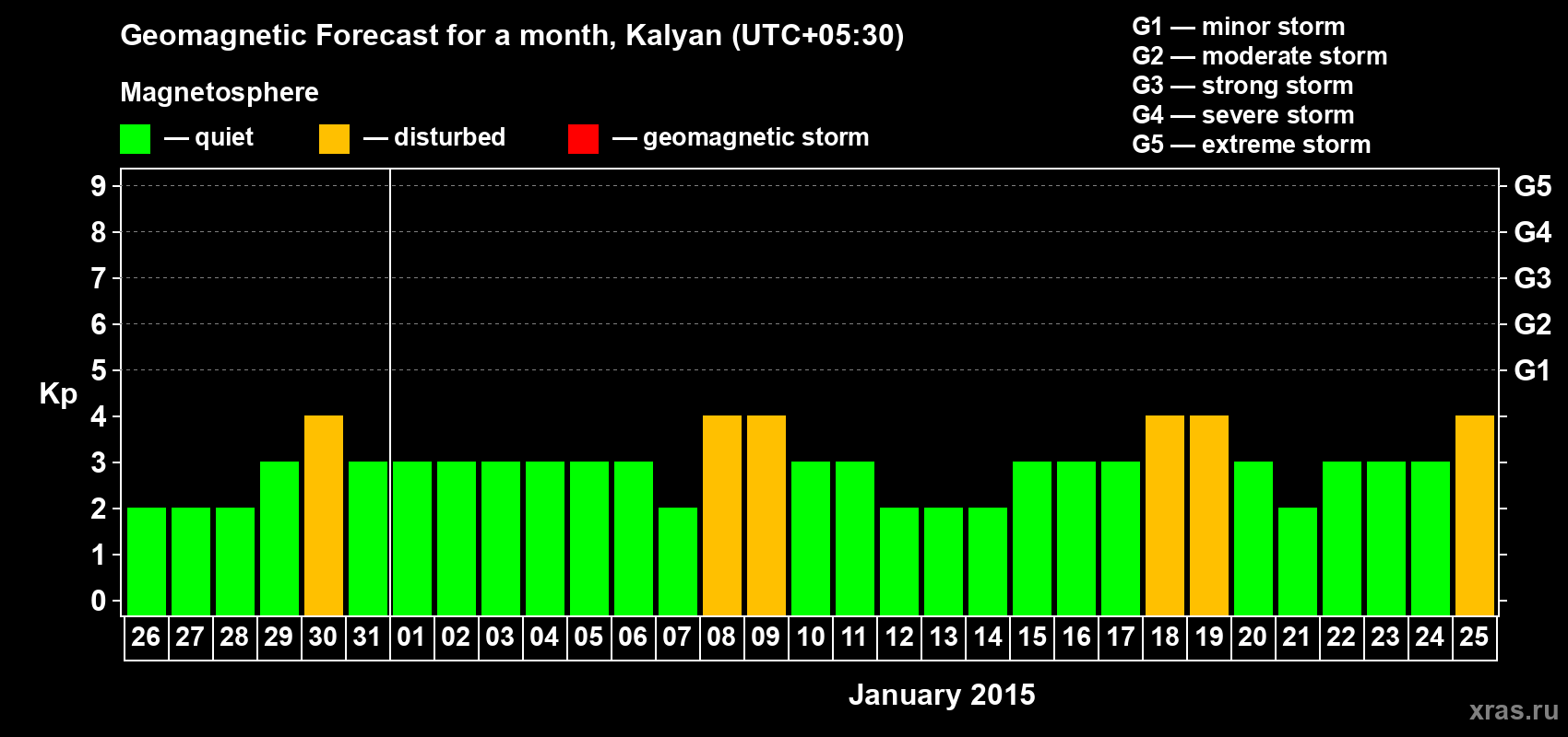 Forecast of the daily maximal value of geomagnetic index Kp for <b>1 month</b> (31 days) <b>from Dec 26, 2014 to Jan 25, 2015</b>