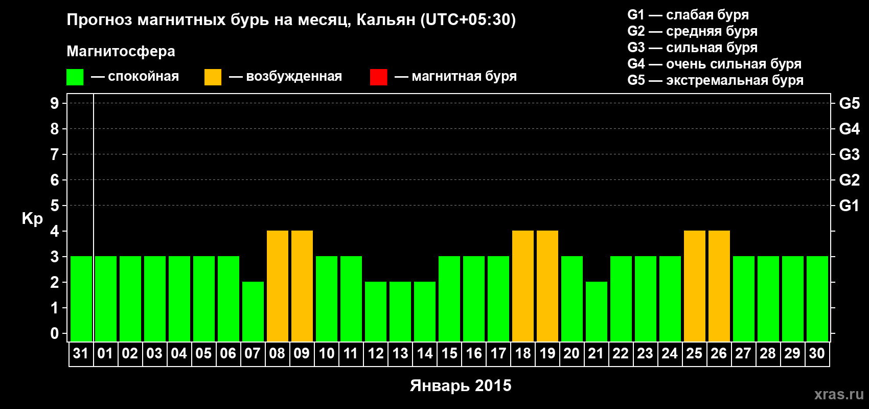 Прогноз максимального суточного геомагнитного индекса Kp на <b>1 месяц</b> (31 день) <b>с 31 декабря 2014 г по 30 января 2015 г</b>