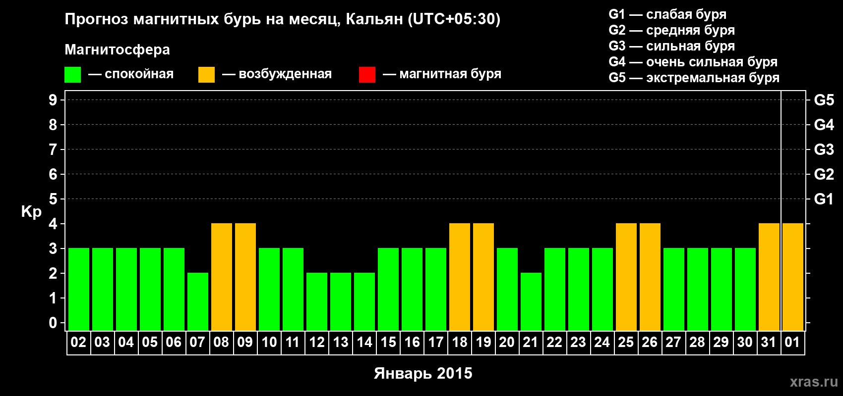 Прогноз максимального суточного геомагнитного индекса Kp на <b>1 месяц</b> (31 день) <b>с 02 января по 01 февраля 2015 г</b>