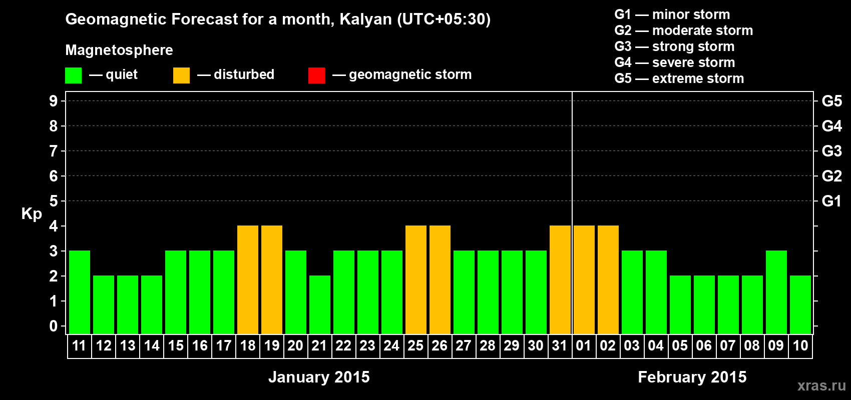 Forecast of the daily maximal value of geomagnetic index Kp for <b>1 month</b> (31 days) <b>from Jan 11, 2015 to Feb 10, 2015</b>