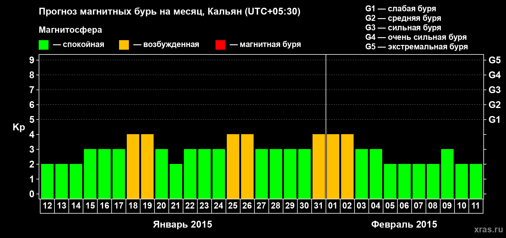 Прогноз максимального суточного геомагнитного индекса Kp на <b>1 месяц</b> (31 день) <b>с 12 января по 11 февраля 2015 г</b>