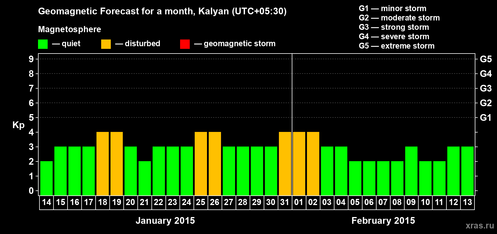 Forecast of the daily maximal value of geomagnetic index Kp for <b>1 month</b> (31 days) <b>from Jan 14, 2015 to Feb 13, 2015</b>