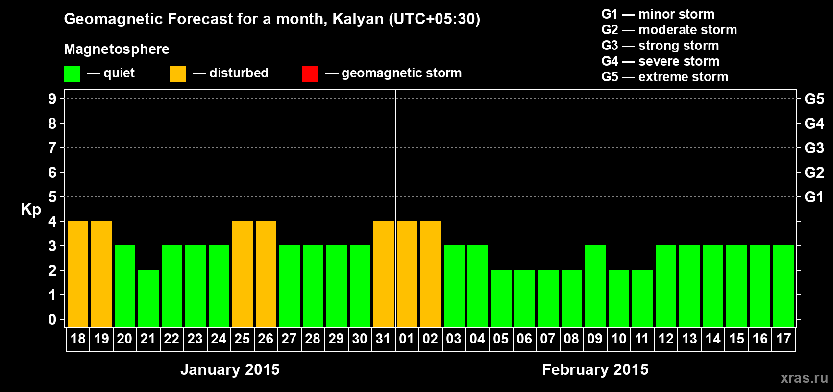 Forecast of the daily maximal value of geomagnetic index Kp for <b>1 month</b> (31 days) <b>from Jan 18, 2015 to Feb 17, 2015</b>