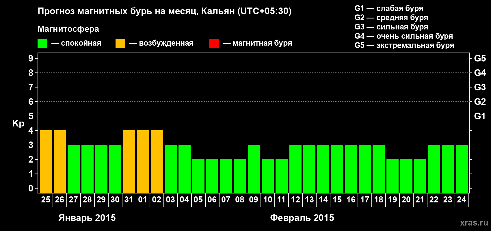Прогноз максимального суточного геомагнитного индекса Kp на <b>1 месяц</b> (31 день) <b>с 25 января по 24 февраля 2015 г</b>