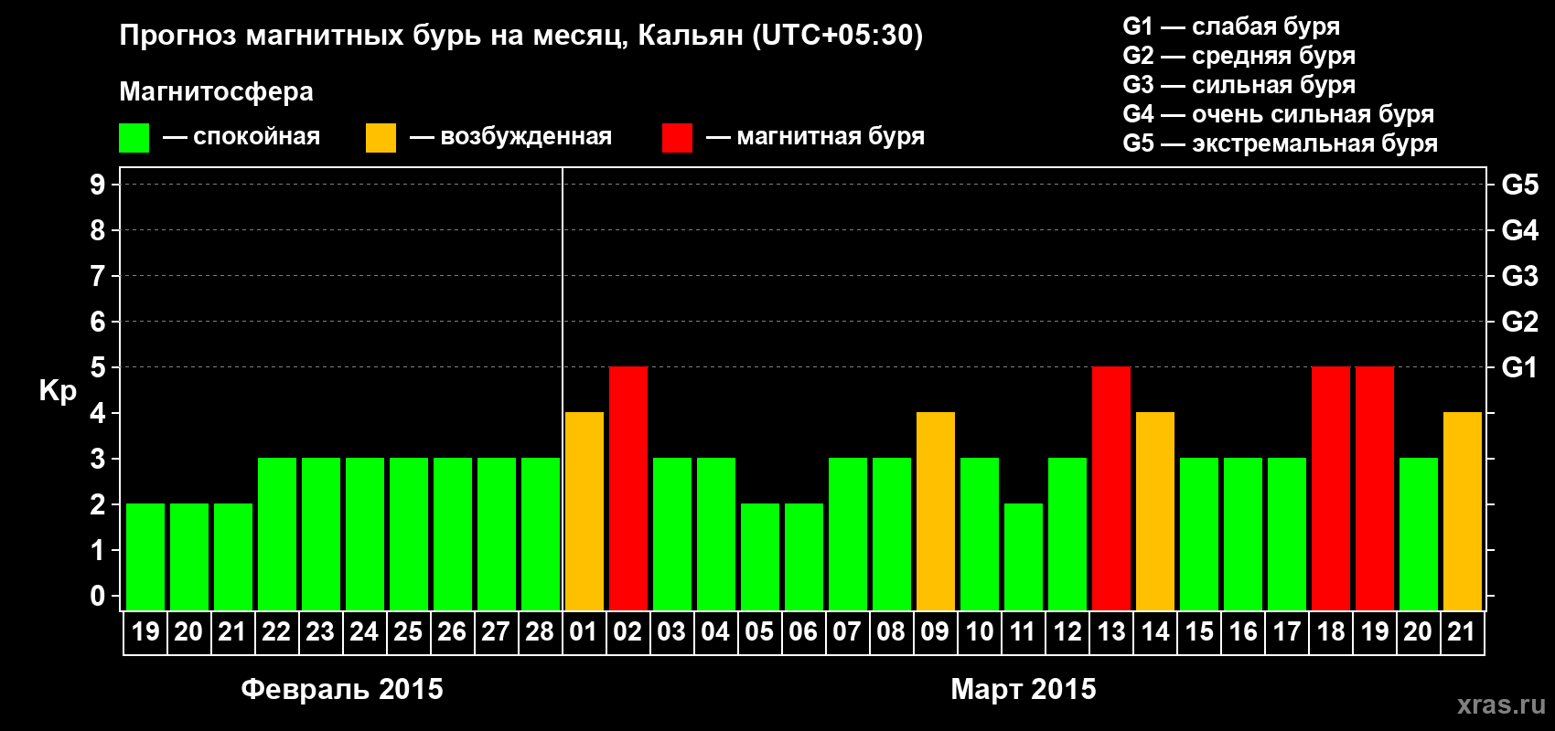 Прогноз максимального суточного геомагнитного индекса Kp на <b>1 месяц</b> (31 день) <b>с 19 февраля по 21 марта 2015 г</b>