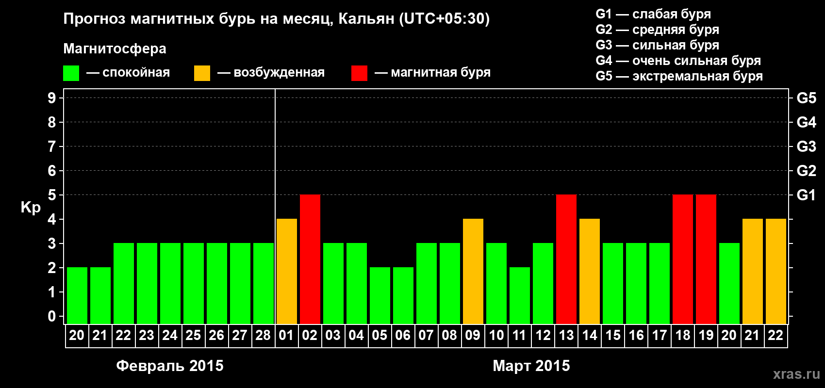 Прогноз максимального суточного геомагнитного индекса Kp на <b>1 месяц</b> (31 день) <b>с 20 февраля по 22 марта 2015 г</b>