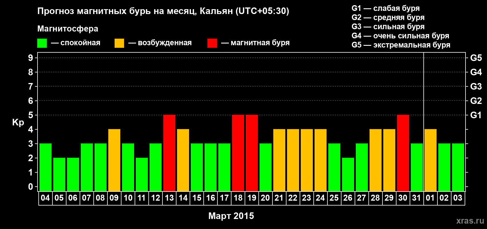 Прогноз максимального суточного геомагнитного индекса Kp на <b>1 месяц</b> (31 день) <b>с 04 марта по 03 апреля 2015 г</b>