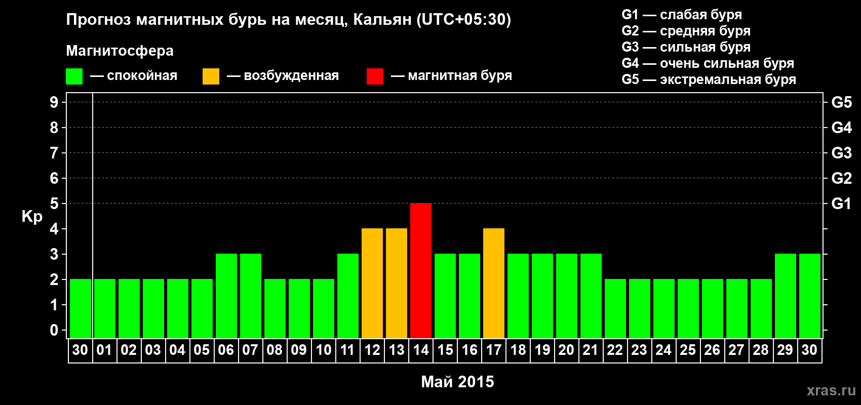 Прогноз максимального суточного геомагнитного индекса Kp на <b>1 месяц</b> (31 день) <b>с 30 апреля по 30 мая 2015 г</b>