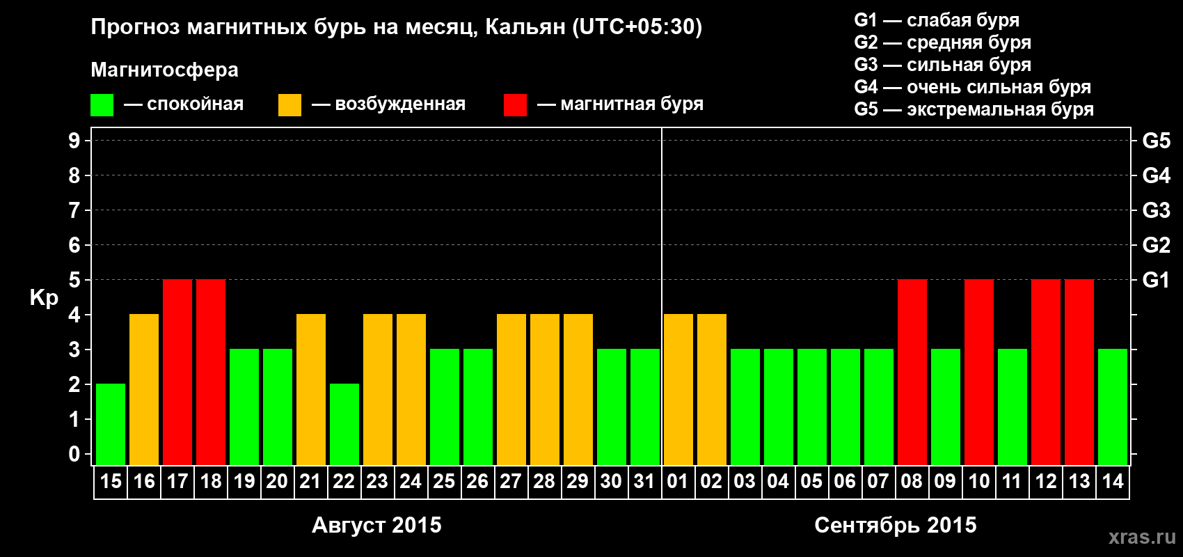 Прогноз максимального суточного геомагнитного индекса Kp на <b>1 месяц</b> (31 день) <b>с 15 августа по 14 сентября 2015 г</b>