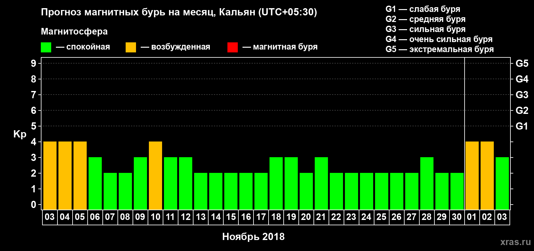 Прогноз максимального суточного геомагнитного индекса Kp на <b>1 месяц</b> (31 день) <b>с 03 ноября по 03 декабря 2018 г</b>