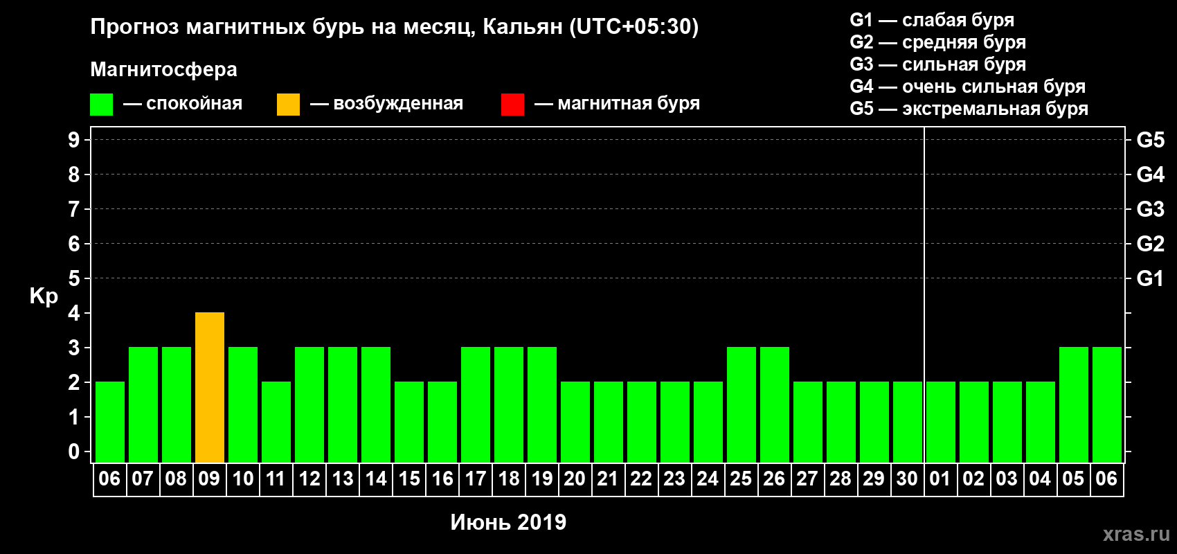 Прогноз максимального суточного геомагнитного индекса Kp на <b>1 месяц</b> (31 день) <b>с 06 июня по 06 июля 2019 г</b>